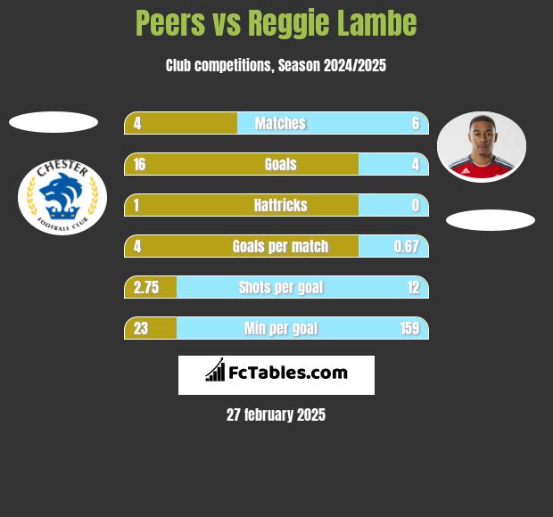 Peers vs Reggie Lambe h2h player stats