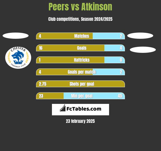 Peers vs Atkinson h2h player stats