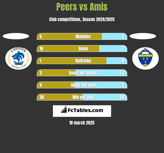 Peers vs Amis h2h player stats