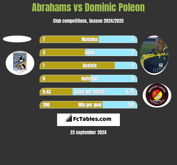 Abrahams vs Dominic Poleon h2h player stats