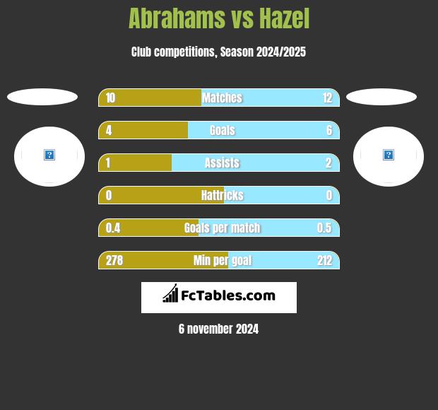 Abrahams vs Hazel h2h player stats