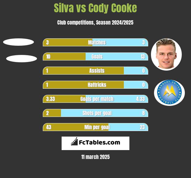 Silva vs Cody Cooke h2h player stats