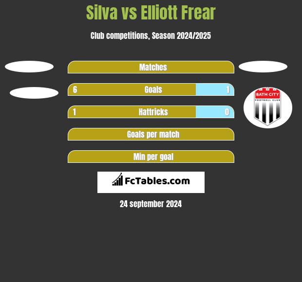 Silva vs Elliott Frear h2h player stats