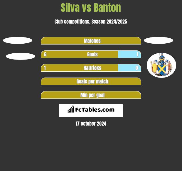 Silva vs Banton h2h player stats