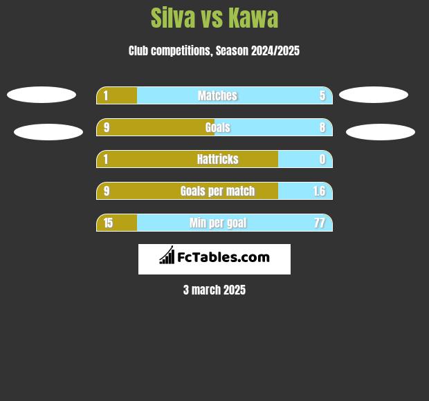 Silva vs Kawa h2h player stats