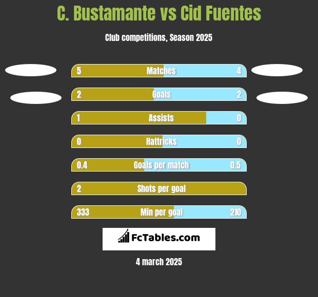 C. Bustamante vs Cid Fuentes h2h player stats