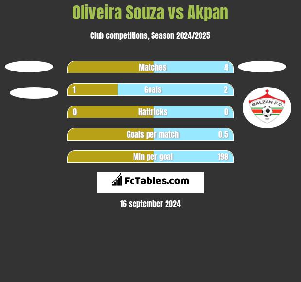 Oliveira Souza vs Akpan h2h player stats