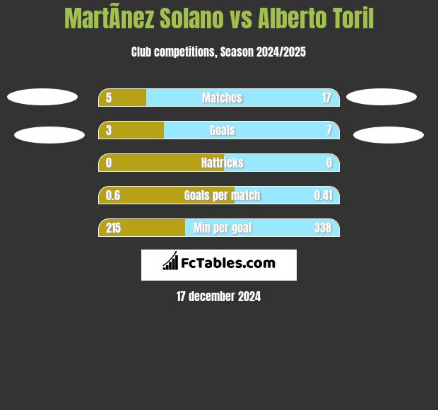 MartÃ­nez Solano vs Alberto Toril h2h player stats