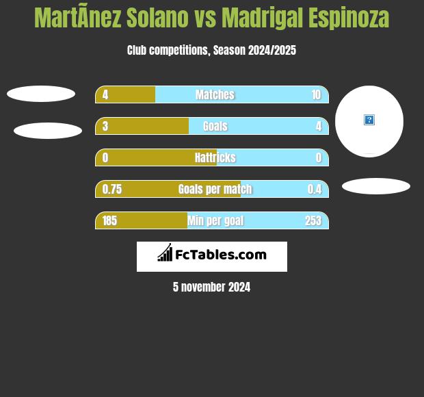 MartÃ­nez Solano vs Madrigal Espinoza h2h player stats