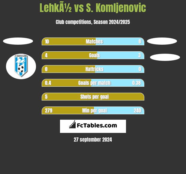 LehkÃ½ vs S. Komljenovic h2h player stats