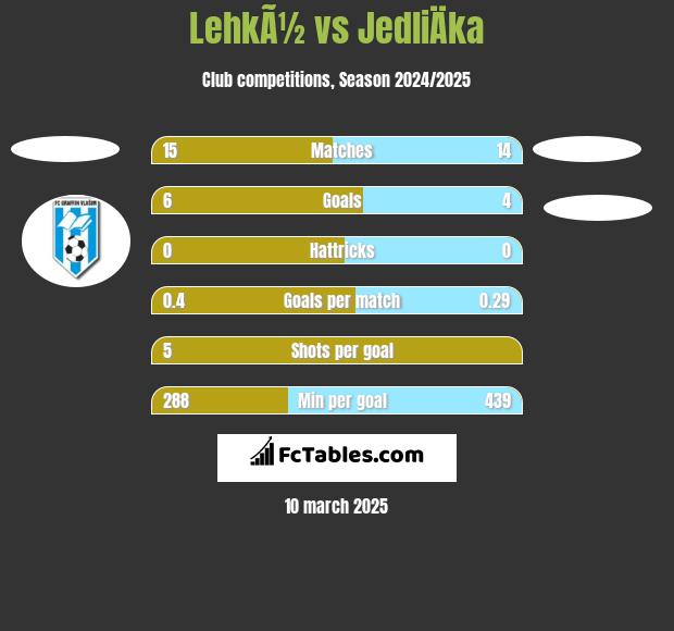 LehkÃ½ vs JedliÄka h2h player stats