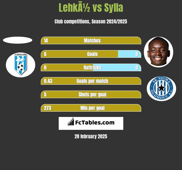 LehkÃ½ vs Sylla h2h player stats