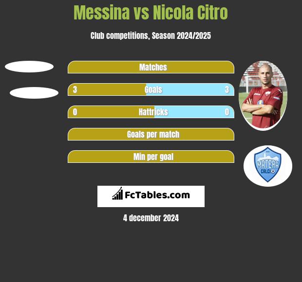 Messina vs Nicola Citro h2h player stats