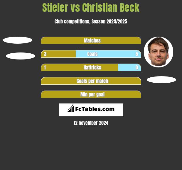 Stieler vs Christian Beck h2h player stats