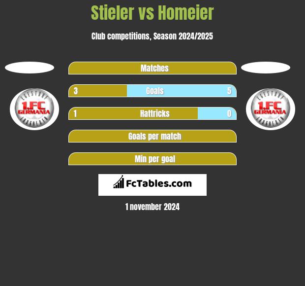 Stieler vs Homeier h2h player stats