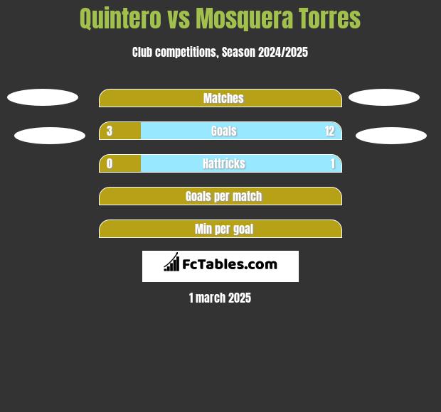 Quintero vs Mosquera Torres h2h player stats