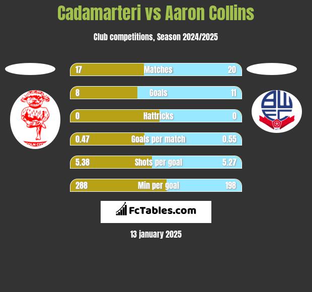 Cadamarteri vs Aaron Collins h2h player stats