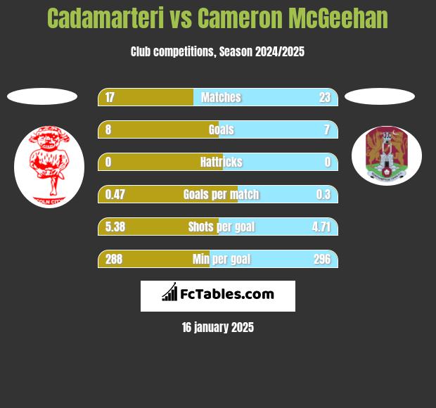 Cadamarteri vs Cameron McGeehan h2h player stats