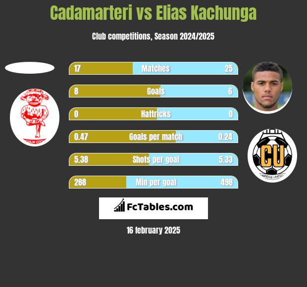 Cadamarteri vs Elias Kachunga h2h player stats