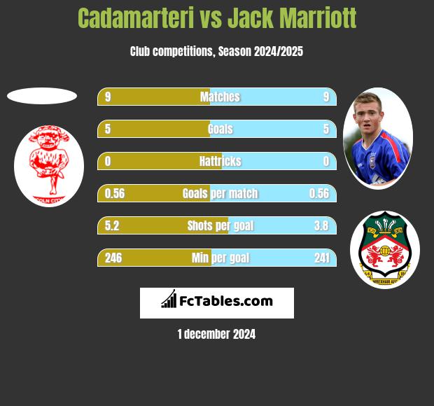 Cadamarteri vs Jack Marriott h2h player stats