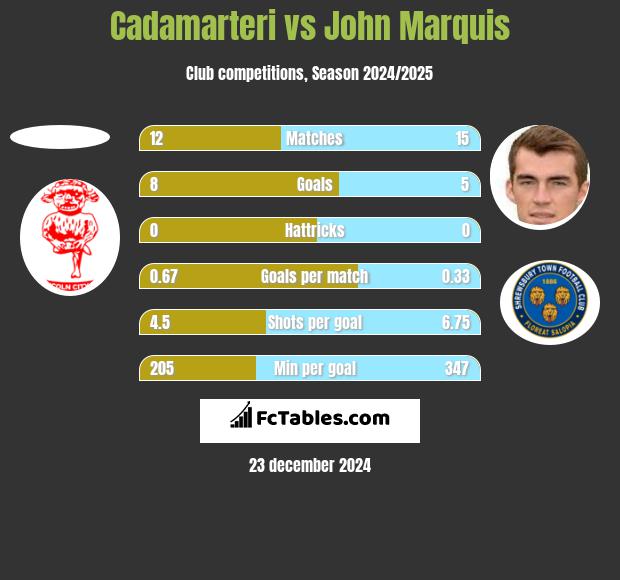 Cadamarteri vs John Marquis h2h player stats