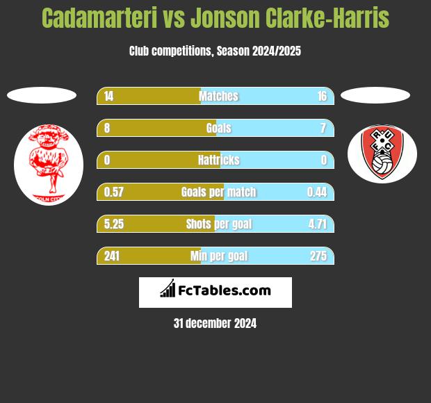 Cadamarteri vs Jonson Clarke-Harris h2h player stats