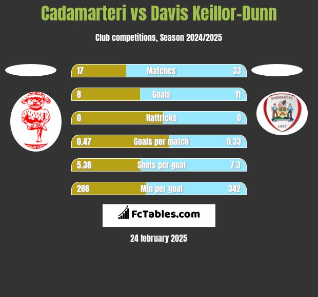 Cadamarteri vs Davis Keillor-Dunn h2h player stats