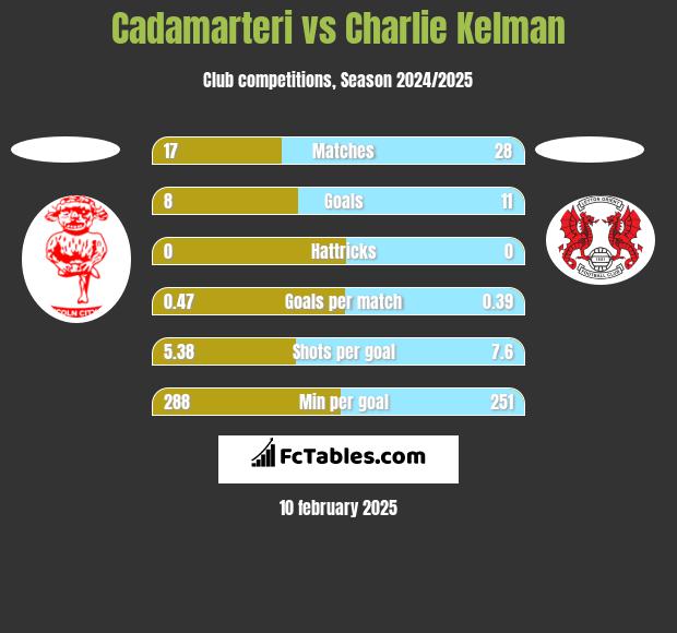 Cadamarteri vs Charlie Kelman h2h player stats