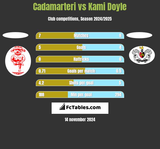 Cadamarteri vs Kami Doyle h2h player stats