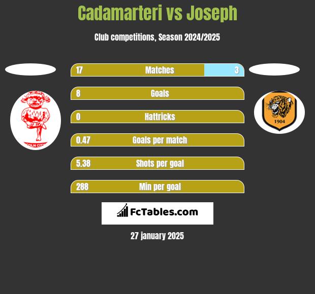 Cadamarteri vs Joseph h2h player stats