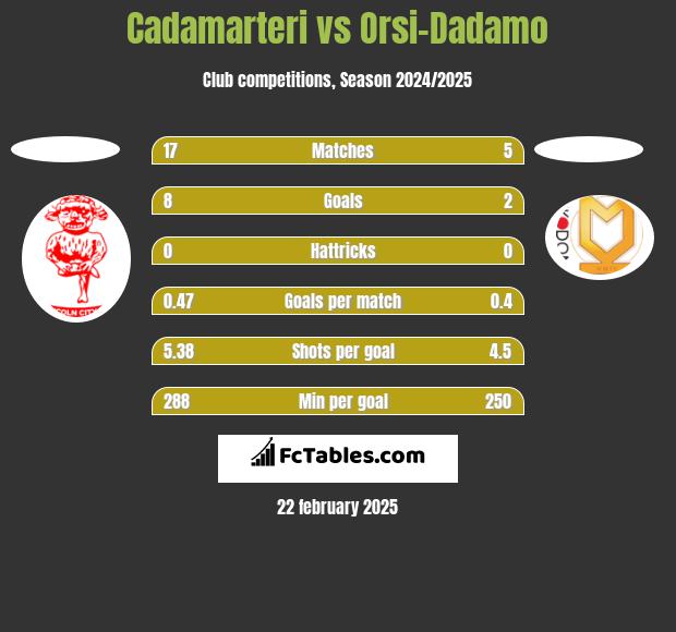 Cadamarteri vs Orsi-Dadamo h2h player stats