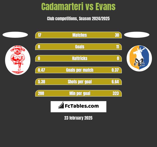 Cadamarteri vs Evans h2h player stats