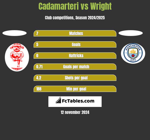 Cadamarteri vs Wright h2h player stats