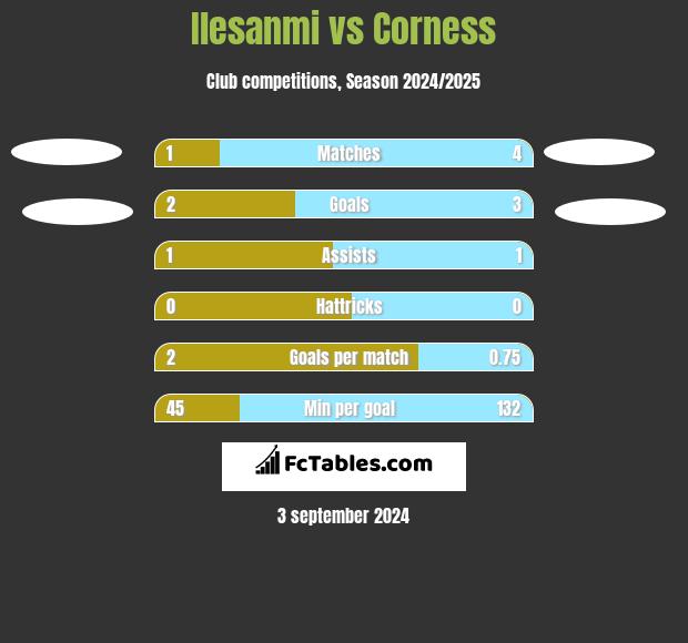 Ilesanmi vs Corness h2h player stats