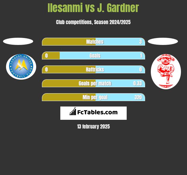 Ilesanmi vs J. Gardner h2h player stats