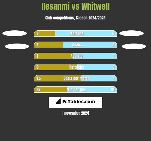 Ilesanmi vs Whitwell h2h player stats