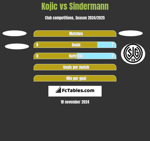 Kojic vs Sindermann h2h player stats