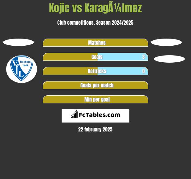 Kojic vs KaragÃ¼lmez h2h player stats