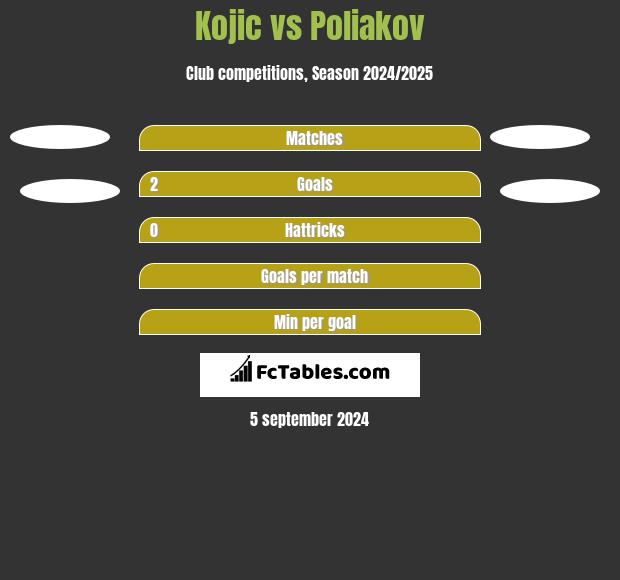 Kojic vs Poliakov h2h player stats