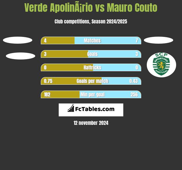 Verde ApolinÃ¡rio vs Mauro Couto h2h player stats