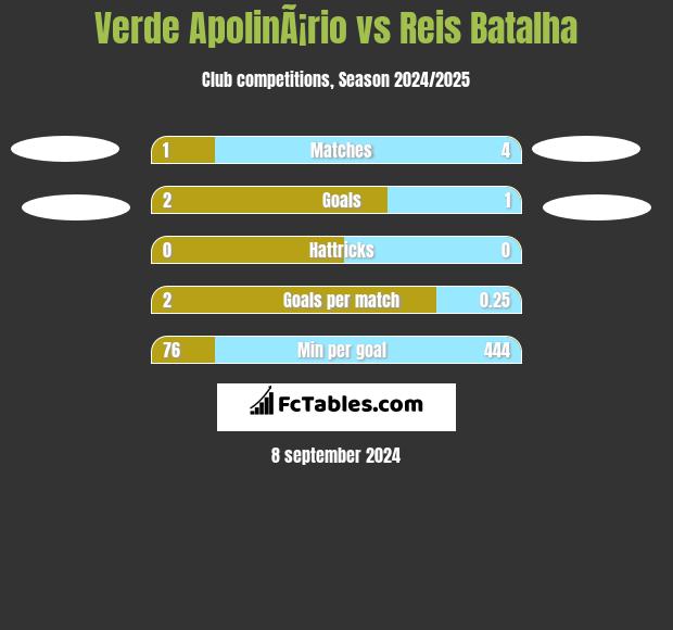 Verde ApolinÃ¡rio vs Reis Batalha h2h player stats