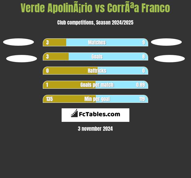 Verde ApolinÃ¡rio vs CorrÃªa Franco h2h player stats