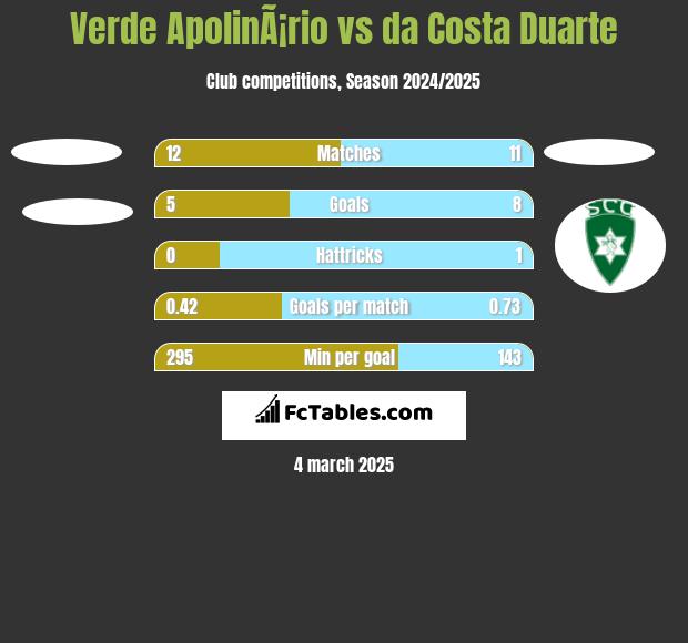 Verde ApolinÃ¡rio vs da Costa Duarte h2h player stats