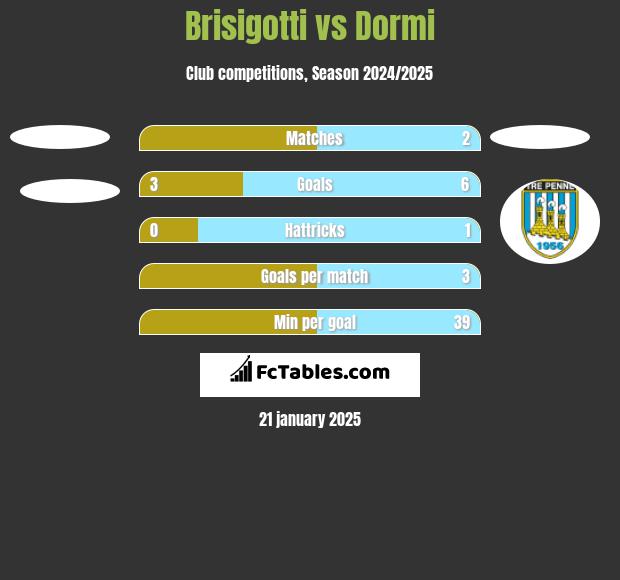 Brisigotti vs Dormi h2h player stats