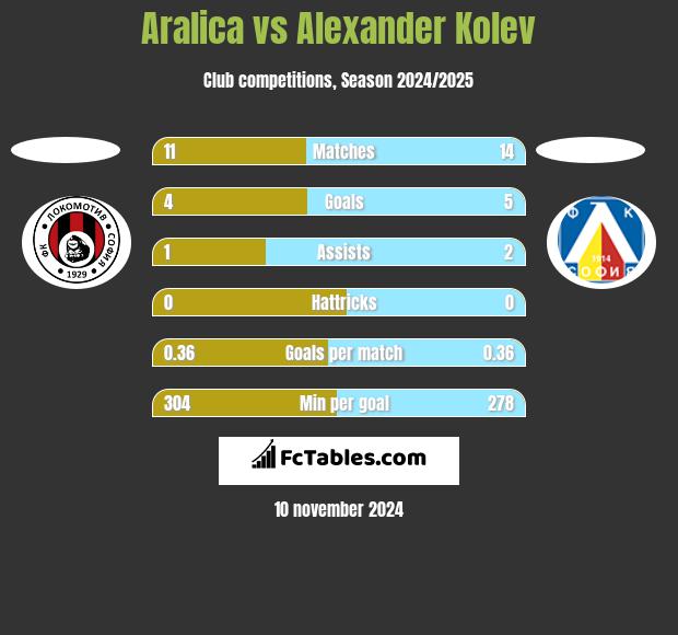 Aralica vs Alexander Kolev h2h player stats