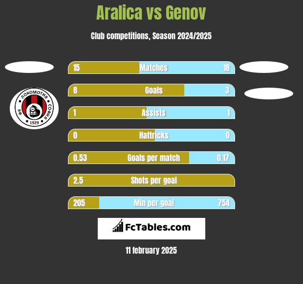 Aralica vs Genov h2h player stats