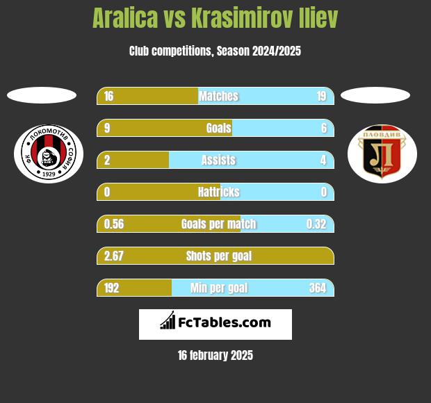 Aralica vs Krasimirov Iliev h2h player stats