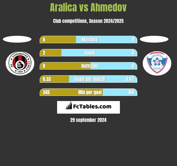 Aralica vs Ahmedov h2h player stats