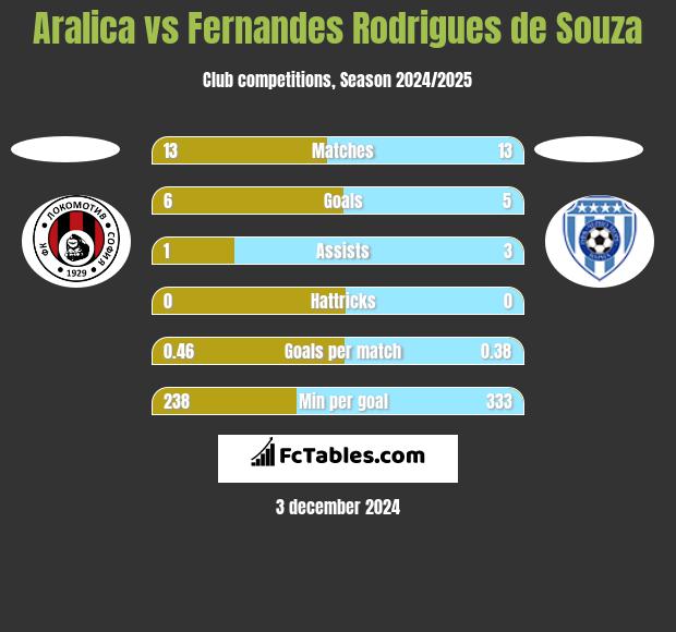 Aralica vs Fernandes Rodrigues de Souza h2h player stats