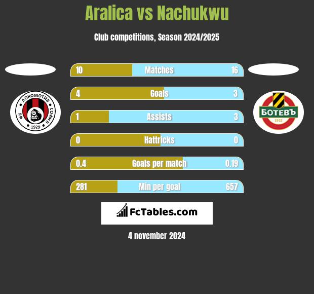 Aralica vs Nachukwu h2h player stats